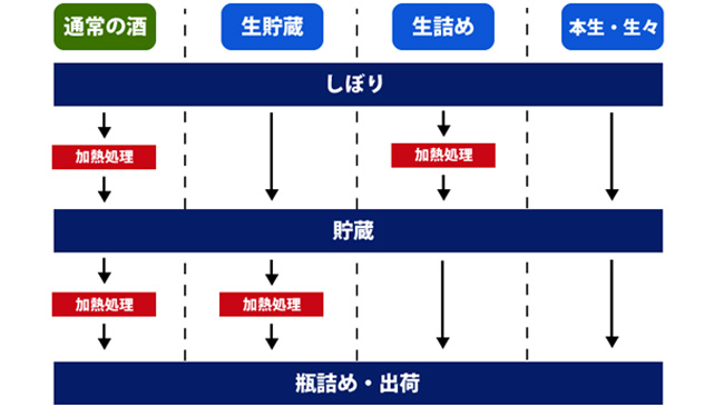 日本清酒生酒