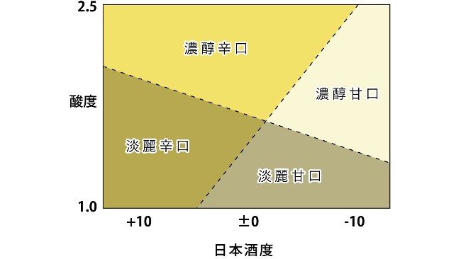 日本清酒的口感与“日本酒度”“酸度”“氨基酸度”的关系