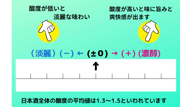 日本清酒酸度