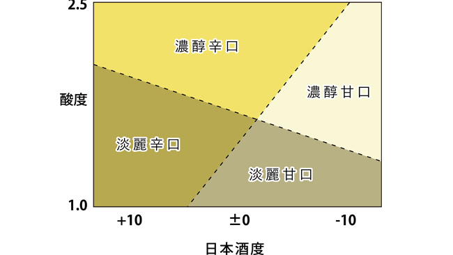 日本酒度，酸度，氨基酸度